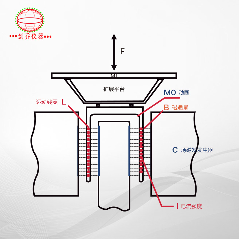 電動振動試驗係統（tǒng）基本原理